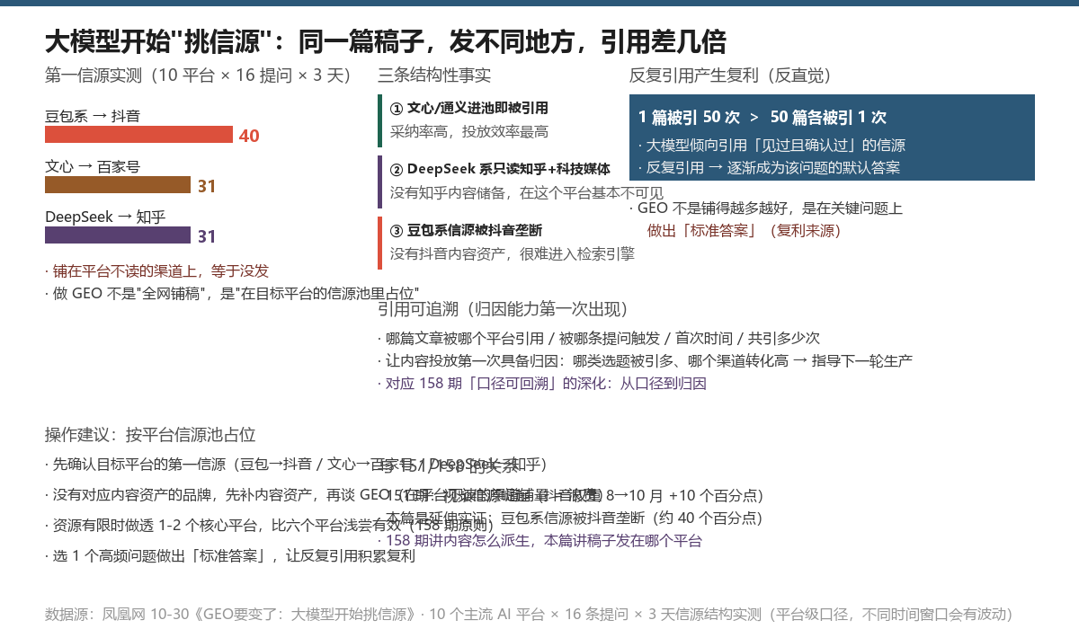 第一信源实测:豆包系抖音约 40 个百分点 / 文心百家号 31 / DeepSeek 知乎 31,反复引用复利